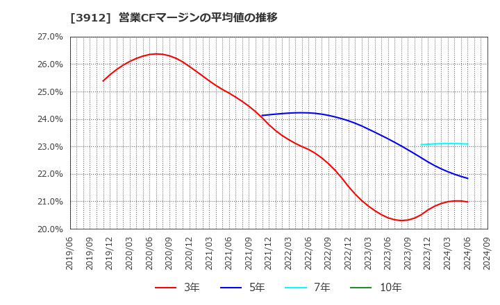 3912 (株)モバイルファクトリー: 営業CFマージンの平均値の推移