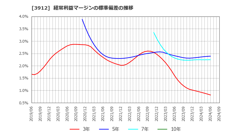 3912 (株)モバイルファクトリー: 経常利益マージンの標準偏差の推移