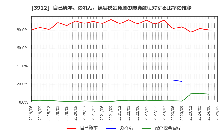 3912 (株)モバイルファクトリー: 自己資本、のれん、繰延税金資産の総資産に対する比率の推移