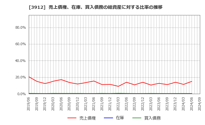 3912 (株)モバイルファクトリー: 売上債権、在庫、買入債務の総資産に対する比率の推移