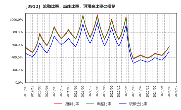 3912 (株)モバイルファクトリー: 流動比率、当座比率、現預金比率の推移