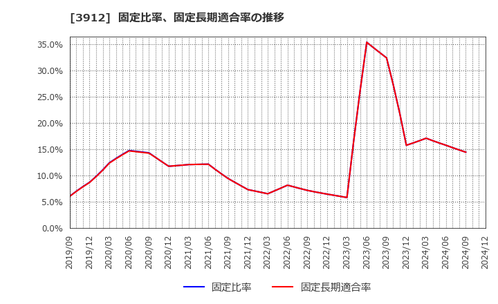 3912 (株)モバイルファクトリー: 固定比率、固定長期適合率の推移