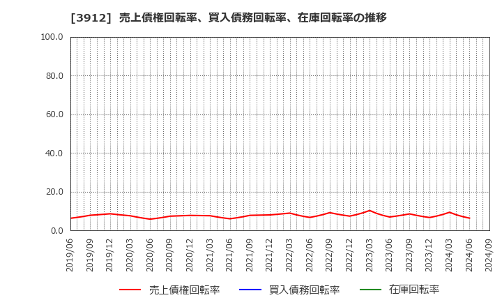 3912 (株)モバイルファクトリー: 売上債権回転率、買入債務回転率、在庫回転率の推移