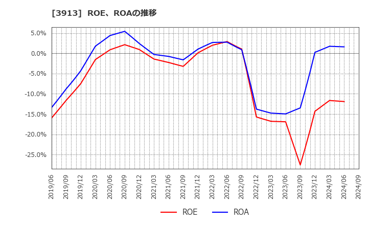 3913 ＧｒｅｅｎＢｅｅ(株): ROE、ROAの推移