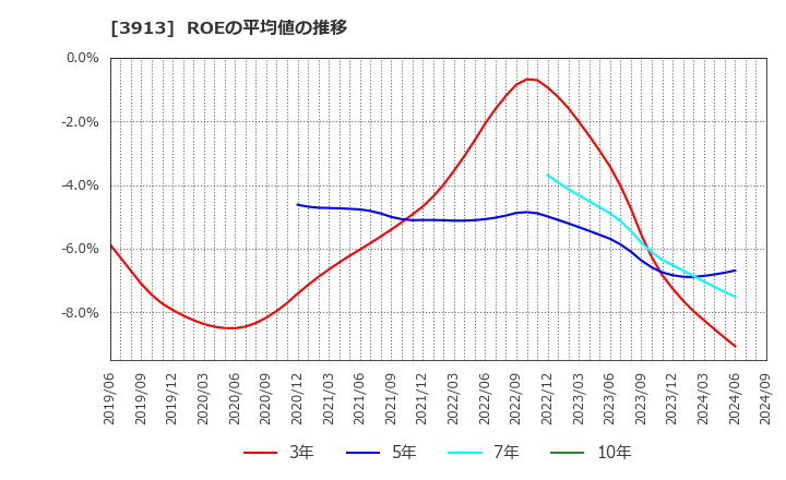 3913 ＧｒｅｅｎＢｅｅ(株): ROEの平均値の推移