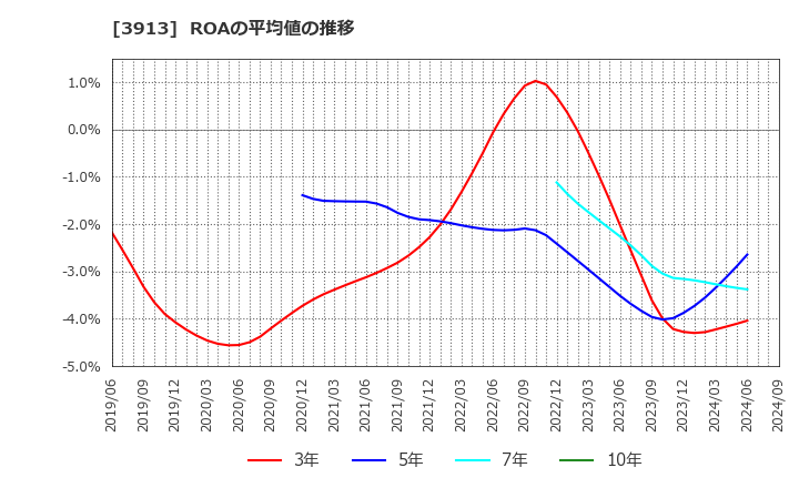 3913 ＧｒｅｅｎＢｅｅ(株): ROAの平均値の推移