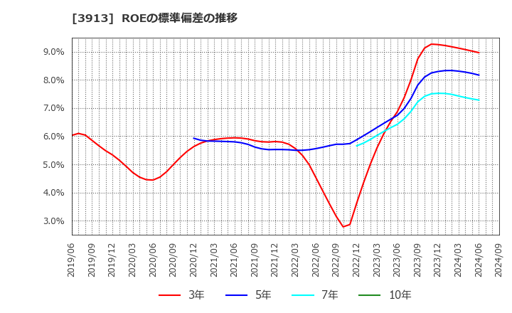 3913 ＧｒｅｅｎＢｅｅ(株): ROEの標準偏差の推移