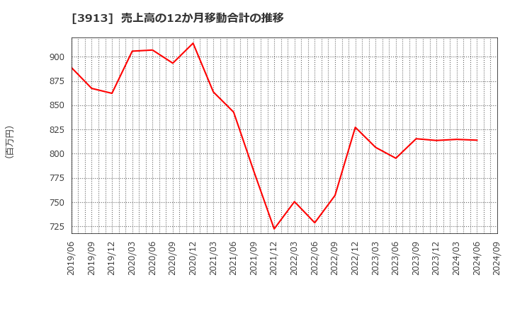 3913 ＧｒｅｅｎＢｅｅ(株): 売上高の12か月移動合計の推移