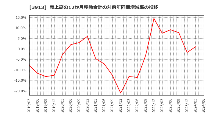 3913 ＧｒｅｅｎＢｅｅ(株): 売上高の12か月移動合計の対前年同期増減率の推移