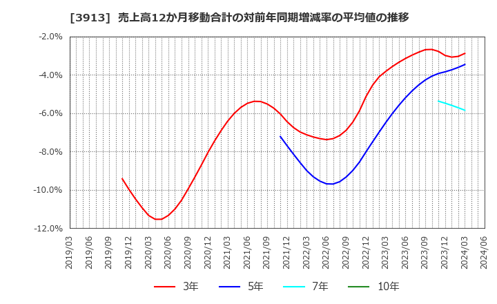 3913 ＧｒｅｅｎＢｅｅ(株): 売上高12か月移動合計の対前年同期増減率の平均値の推移