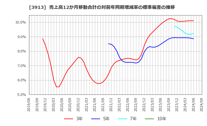 3913 ＧｒｅｅｎＢｅｅ(株): 売上高12か月移動合計の対前年同期増減率の標準偏差の推移