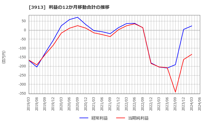 3913 ＧｒｅｅｎＢｅｅ(株): 利益の12か月移動合計の推移