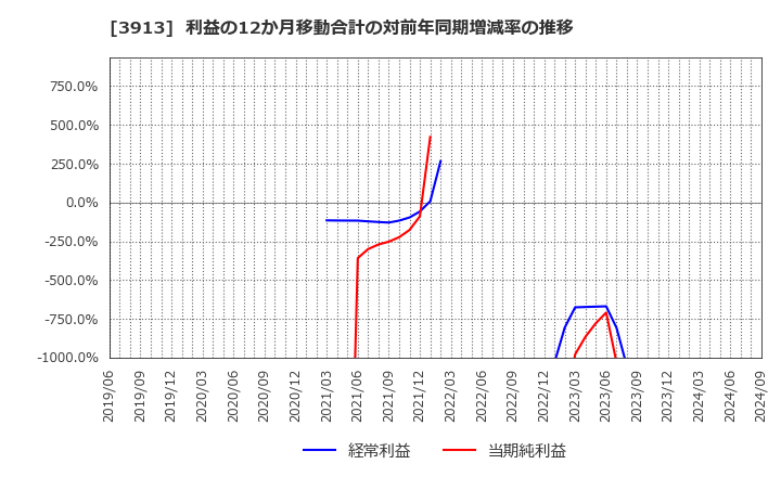 3913 ＧｒｅｅｎＢｅｅ(株): 利益の12か月移動合計の対前年同期増減率の推移