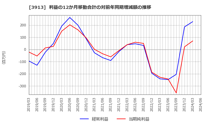 3913 ＧｒｅｅｎＢｅｅ(株): 利益の12か月移動合計の対前年同期増減額の推移