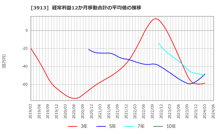 3913 ＧｒｅｅｎＢｅｅ(株): 経常利益12か月移動合計の平均値の推移