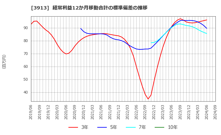 3913 ＧｒｅｅｎＢｅｅ(株): 経常利益12か月移動合計の標準偏差の推移