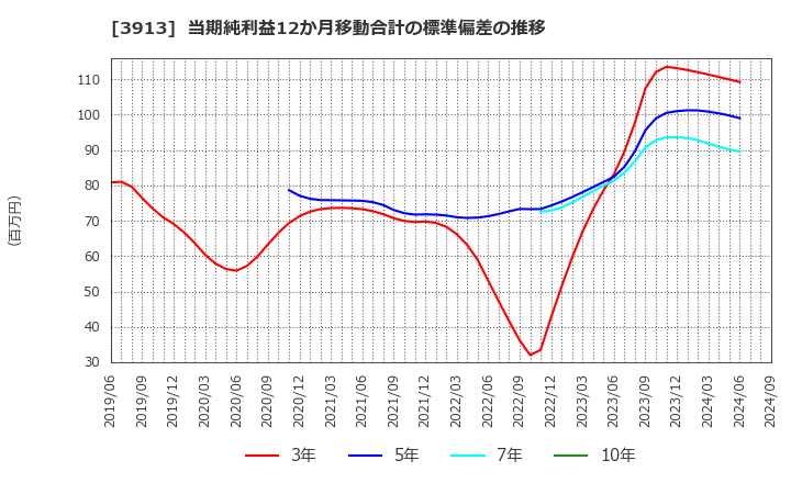 3913 ＧｒｅｅｎＢｅｅ(株): 当期純利益12か月移動合計の標準偏差の推移