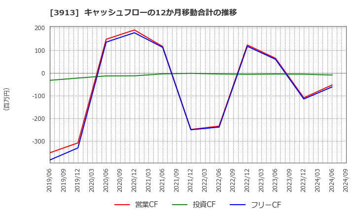 3913 ＧｒｅｅｎＢｅｅ(株): キャッシュフローの12か月移動合計の推移