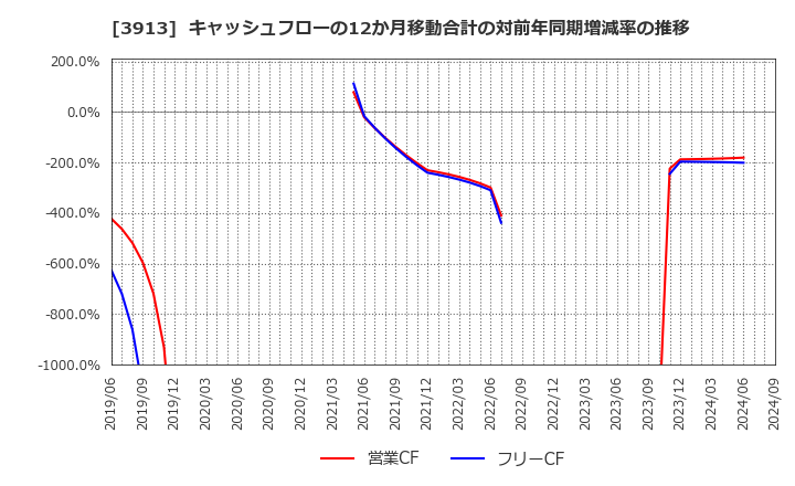 3913 ＧｒｅｅｎＢｅｅ(株): キャッシュフローの12か月移動合計の対前年同期増減率の推移