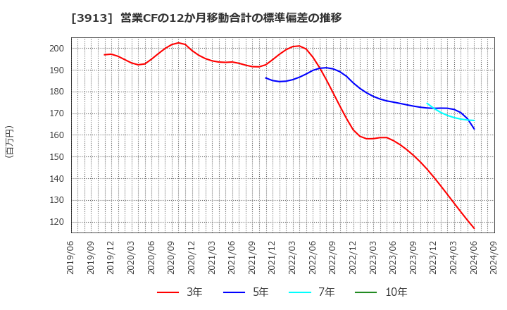 3913 ＧｒｅｅｎＢｅｅ(株): 営業CFの12か月移動合計の標準偏差の推移