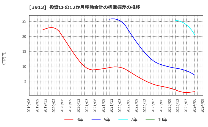 3913 ＧｒｅｅｎＢｅｅ(株): 投資CFの12か月移動合計の標準偏差の推移