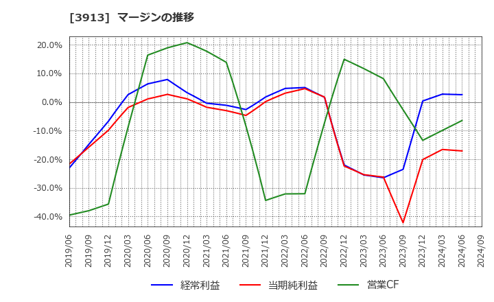 3913 ＧｒｅｅｎＢｅｅ(株): マージンの推移
