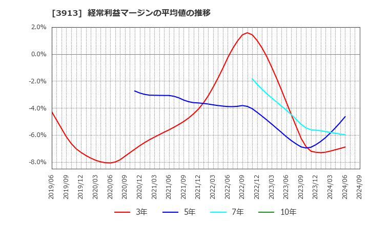 3913 ＧｒｅｅｎＢｅｅ(株): 経常利益マージンの平均値の推移