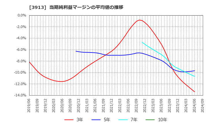 3913 ＧｒｅｅｎＢｅｅ(株): 当期純利益マージンの平均値の推移