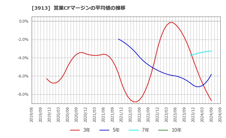 3913 ＧｒｅｅｎＢｅｅ(株): 営業CFマージンの平均値の推移