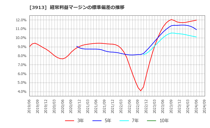 3913 ＧｒｅｅｎＢｅｅ(株): 経常利益マージンの標準偏差の推移