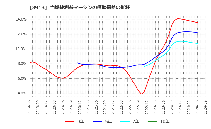 3913 ＧｒｅｅｎＢｅｅ(株): 当期純利益マージンの標準偏差の推移