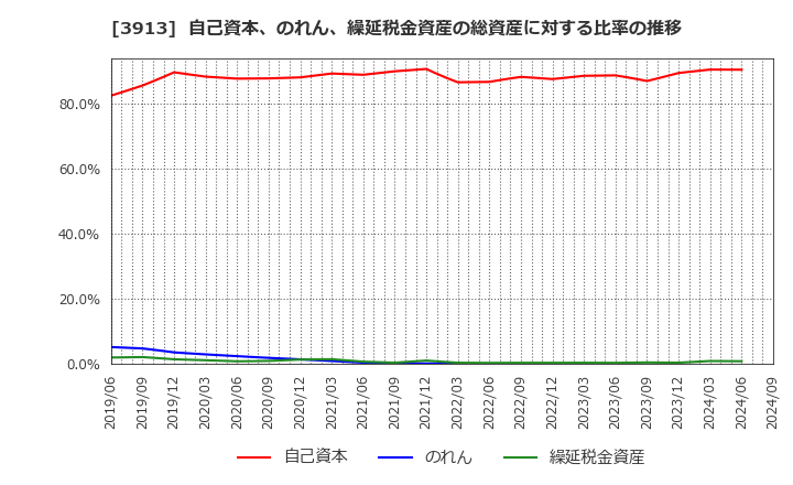 3913 ＧｒｅｅｎＢｅｅ(株): 自己資本、のれん、繰延税金資産の総資産に対する比率の推移