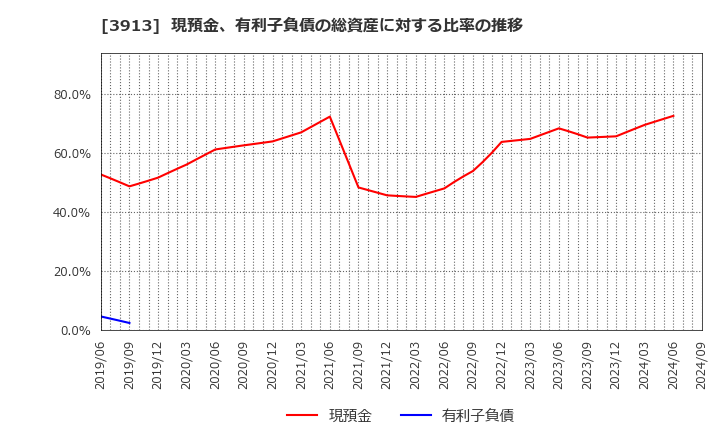 3913 ＧｒｅｅｎＢｅｅ(株): 現預金、有利子負債の総資産に対する比率の推移