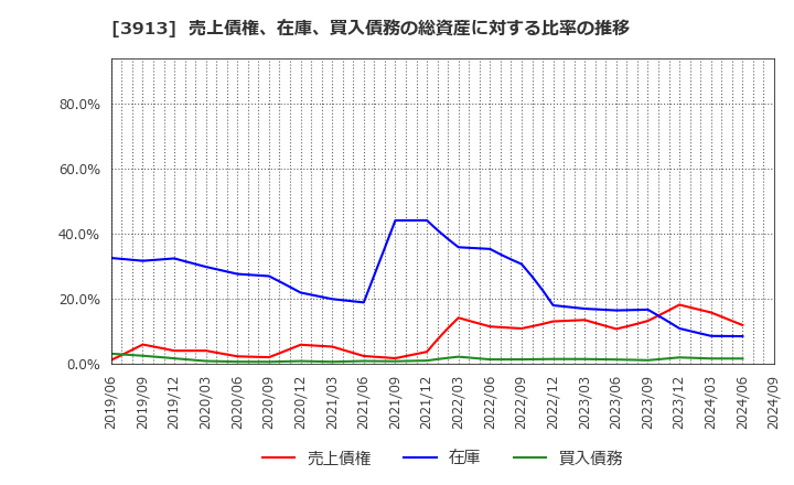 3913 ＧｒｅｅｎＢｅｅ(株): 売上債権、在庫、買入債務の総資産に対する比率の推移