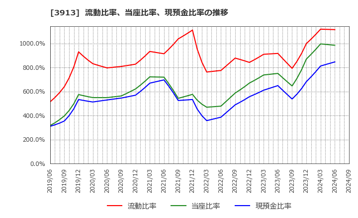 3913 ＧｒｅｅｎＢｅｅ(株): 流動比率、当座比率、現預金比率の推移