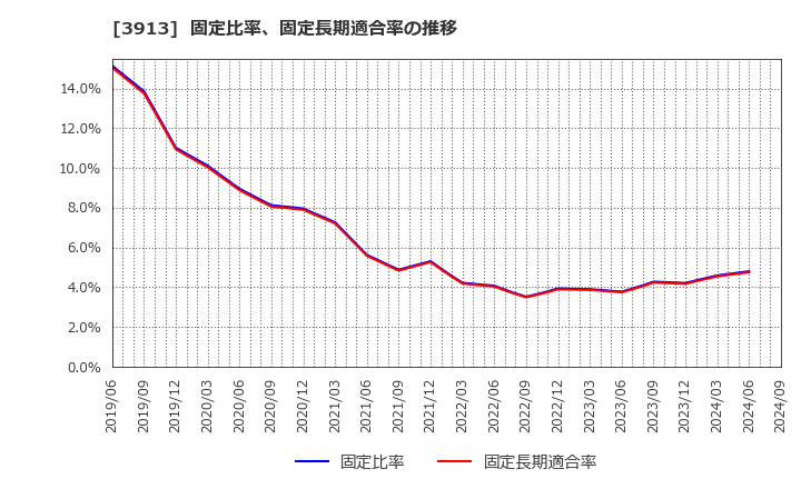 3913 ＧｒｅｅｎＢｅｅ(株): 固定比率、固定長期適合率の推移