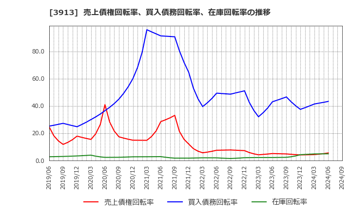 3913 ＧｒｅｅｎＢｅｅ(株): 売上債権回転率、買入債務回転率、在庫回転率の推移