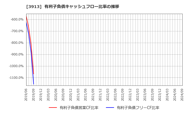 3913 ＧｒｅｅｎＢｅｅ(株): 有利子負債キャッシュフロー比率の推移