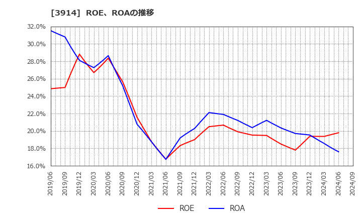 3914 ＪＩＧ－ＳＡＷ(株): ROE、ROAの推移