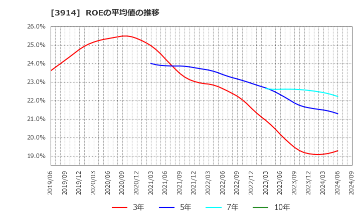 3914 ＪＩＧ－ＳＡＷ(株): ROEの平均値の推移