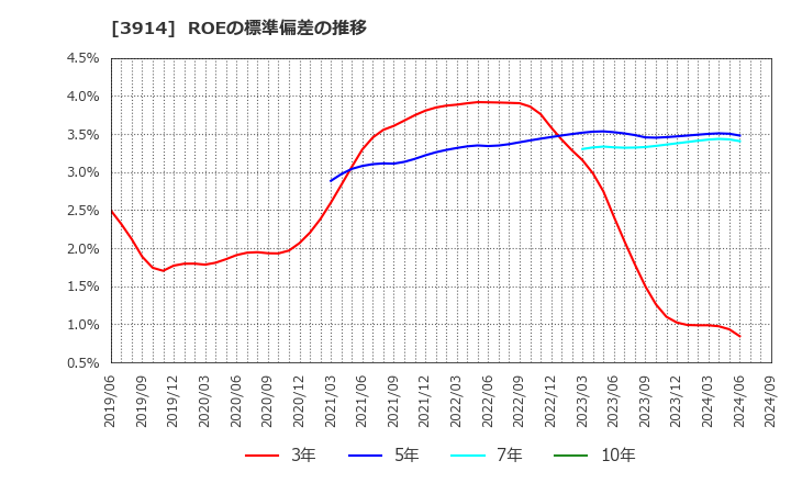 3914 ＪＩＧ－ＳＡＷ(株): ROEの標準偏差の推移