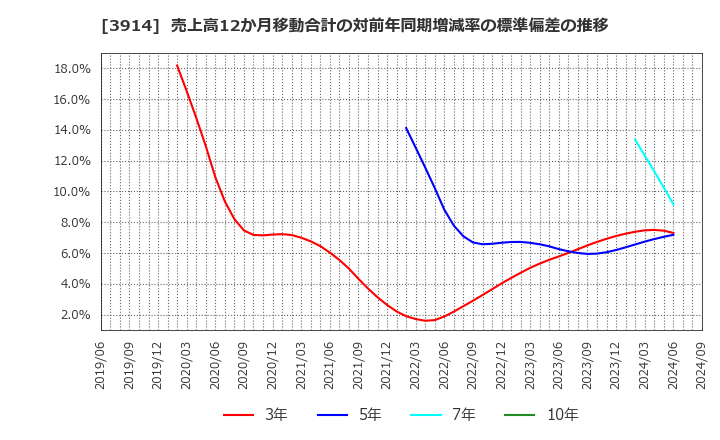 3914 ＪＩＧ－ＳＡＷ(株): 売上高12か月移動合計の対前年同期増減率の標準偏差の推移