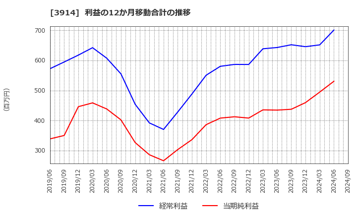 3914 ＪＩＧ－ＳＡＷ(株): 利益の12か月移動合計の推移