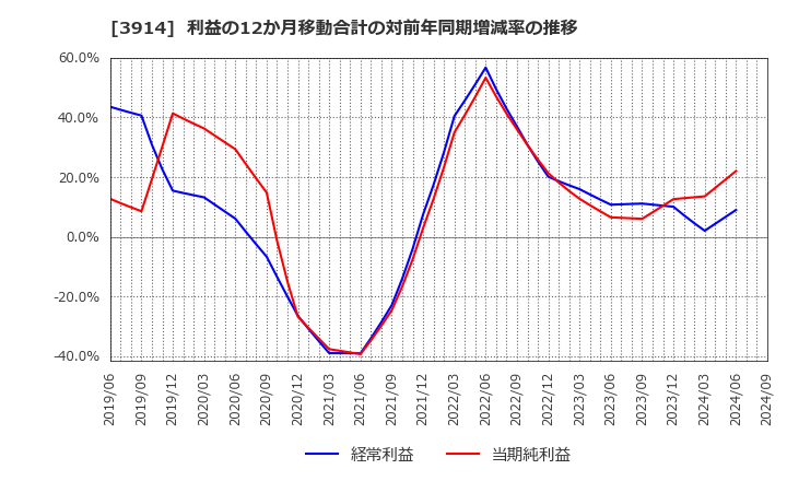 3914 ＪＩＧ－ＳＡＷ(株): 利益の12か月移動合計の対前年同期増減率の推移