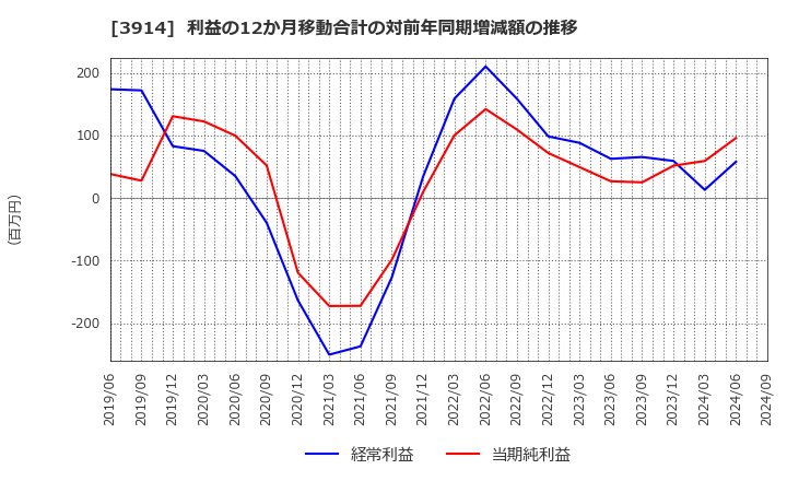 3914 ＪＩＧ－ＳＡＷ(株): 利益の12か月移動合計の対前年同期増減額の推移