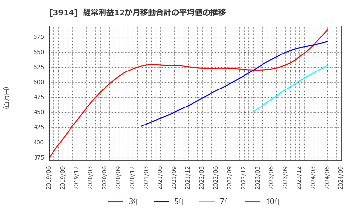 3914 ＪＩＧ－ＳＡＷ(株): 経常利益12か月移動合計の平均値の推移