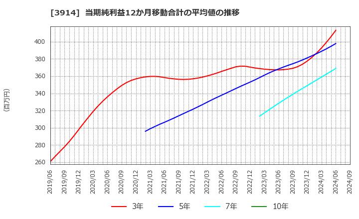 3914 ＪＩＧ－ＳＡＷ(株): 当期純利益12か月移動合計の平均値の推移