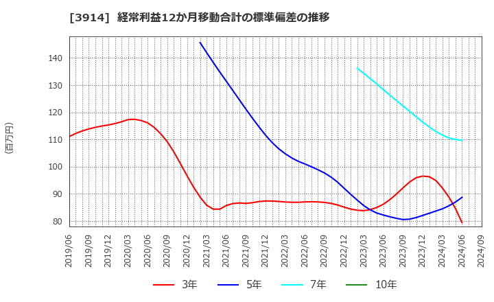 3914 ＪＩＧ－ＳＡＷ(株): 経常利益12か月移動合計の標準偏差の推移