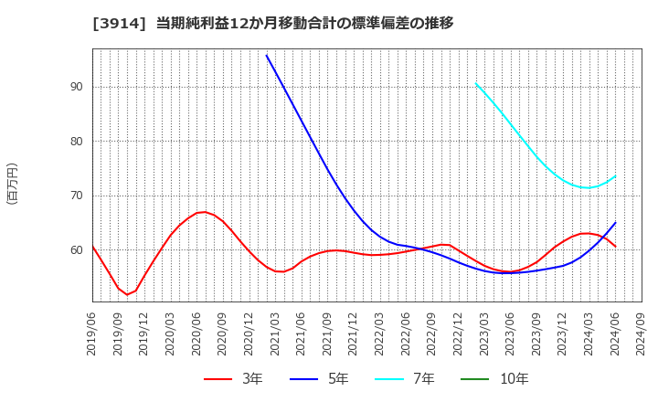 3914 ＪＩＧ－ＳＡＷ(株): 当期純利益12か月移動合計の標準偏差の推移