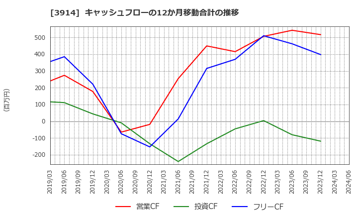 3914 ＪＩＧ－ＳＡＷ(株): キャッシュフローの12か月移動合計の推移